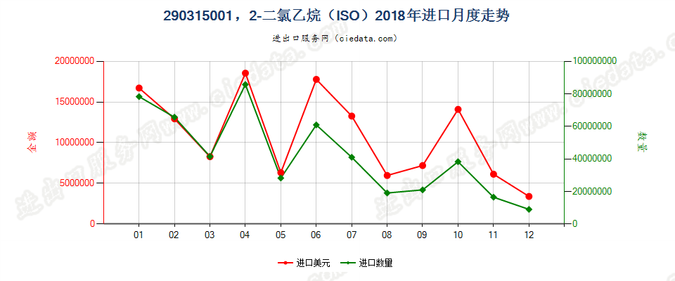 290315001，2-二氯乙烷（ISO）进口2018年月度走势图