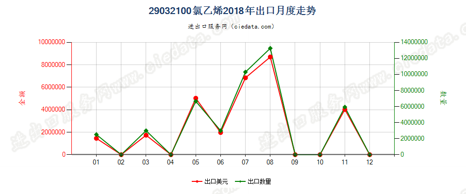 29032100氯乙烯出口2018年月度走势图