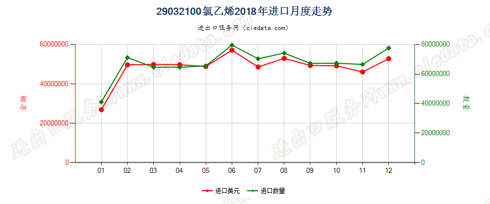 29032100氯乙烯进口2018年月度走势图