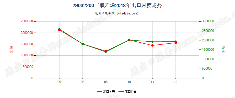 29032200三氯乙烯出口2018年月度走势图