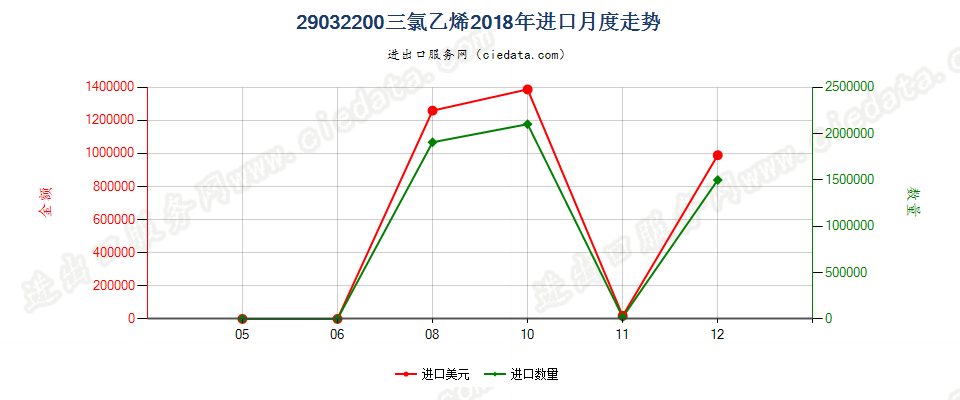 29032200三氯乙烯进口2018年月度走势图