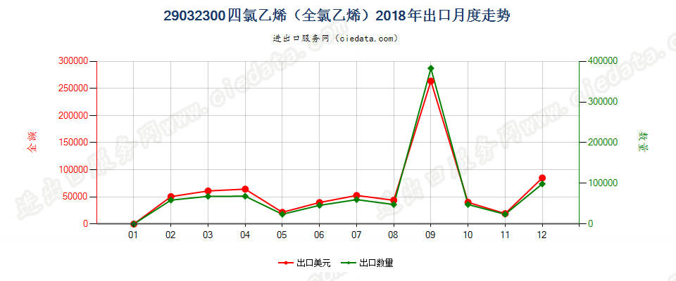 29032300四氯乙烯（全氯乙烯）出口2018年月度走势图