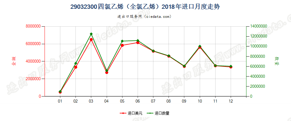 29032300四氯乙烯（全氯乙烯）进口2018年月度走势图