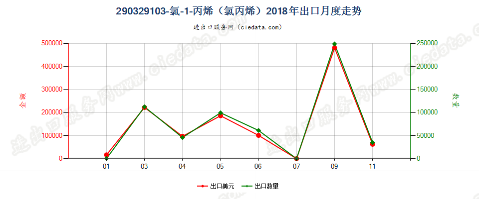 290329103-氯-1-丙烯（氯丙烯）出口2018年月度走势图