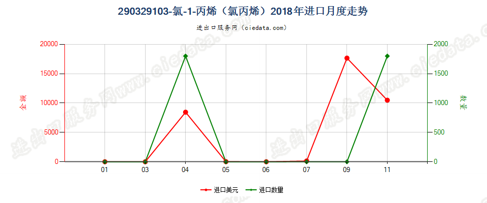 290329103-氯-1-丙烯（氯丙烯）进口2018年月度走势图