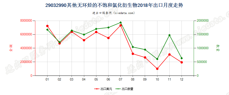 29032990其他无环烃的不饱和氯化衍生物出口2018年月度走势图