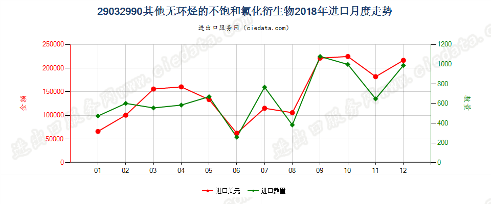 29032990其他无环烃的不饱和氯化衍生物进口2018年月度走势图