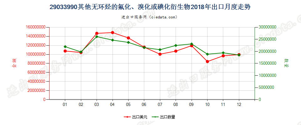 29033990(2022STOP)其他无环烃的氟化、溴化或碘化衍生物出口2018年月度走势图