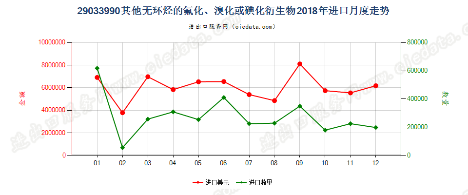 29033990(2022STOP)其他无环烃的氟化、溴化或碘化衍生物进口2018年月度走势图