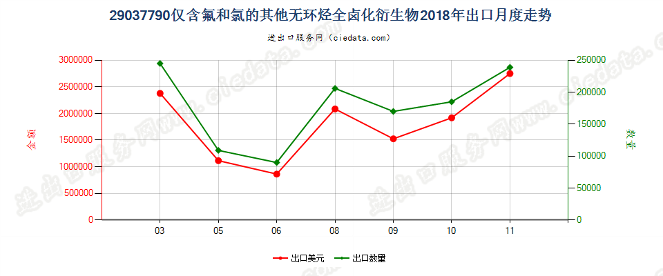 29037790仅含氟和氯的其他无环烃全卤化衍生物出口2018年月度走势图