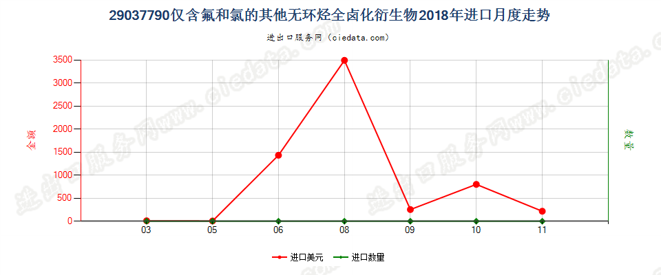 29037790仅含氟和氯的其他无环烃全卤化衍生物进口2018年月度走势图