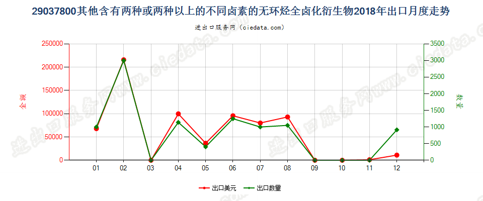 29037800其他含有两种或两种以上的不同卤素的无环烃全卤化衍生物出口2018年月度走势图