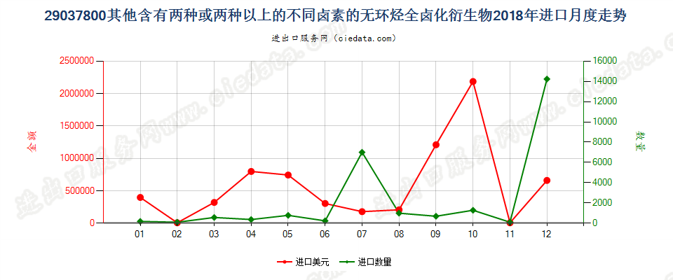 29037800其他含有两种或两种以上的不同卤素的无环烃全卤化衍生物进口2018年月度走势图