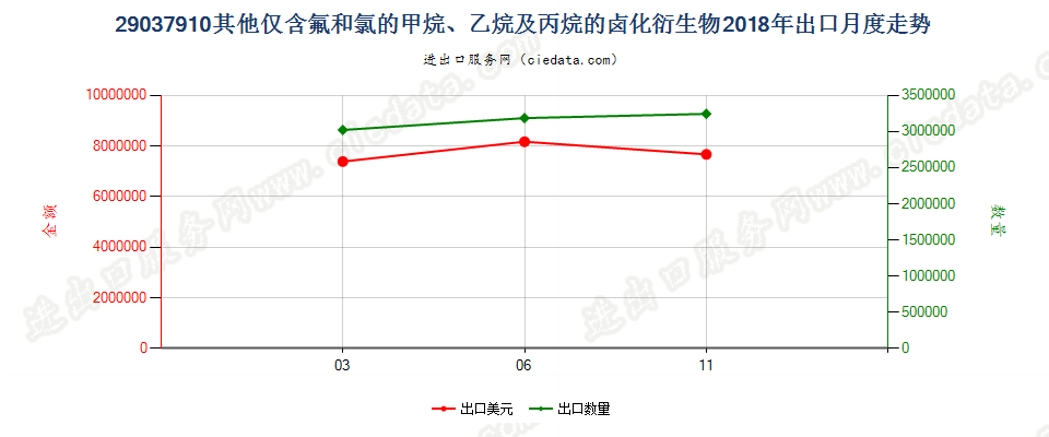 29037910其他仅含氟和氯的甲烷、乙烷及丙烷的卤化衍生物出口2018年月度走势图