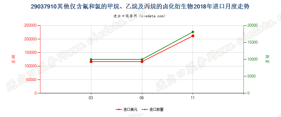29037910其他仅含氟和氯的甲烷、乙烷及丙烷的卤化衍生物进口2018年月度走势图