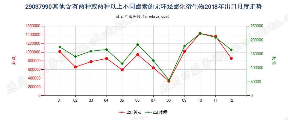 29037990其他含有两种或两种以上不同卤素的无环烃卤化衍生物出口2018年月度走势图