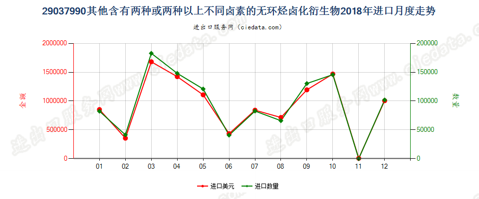 29037990其他含有两种或两种以上不同卤素的无环烃卤化衍生物进口2018年月度走势图