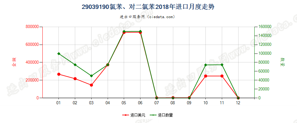 29039190氯苯、对二氯苯进口2018年月度走势图