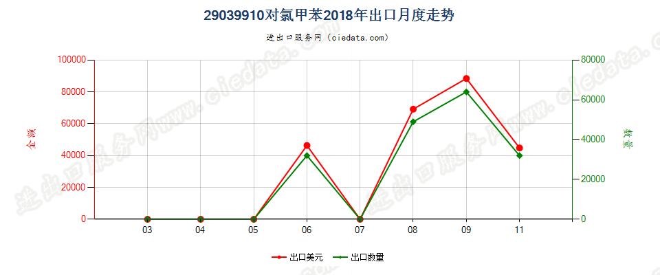 29039910对氯甲苯出口2018年月度走势图