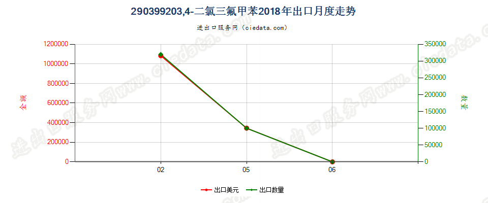 290399203,4-二氯三氟甲苯出口2018年月度走势图