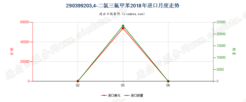 290399203,4-二氯三氟甲苯进口2018年月度走势图