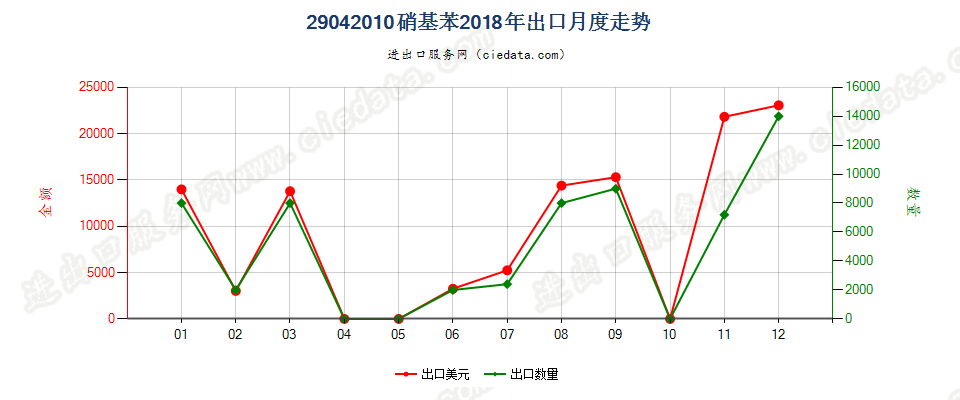 29042010硝基苯出口2018年月度走势图