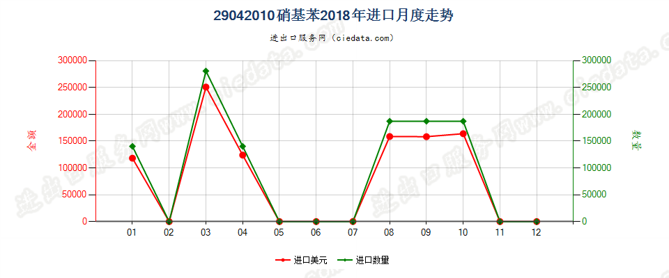 29042010硝基苯进口2018年月度走势图