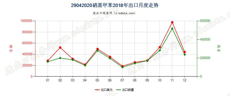 29042020硝基甲苯出口2018年月度走势图