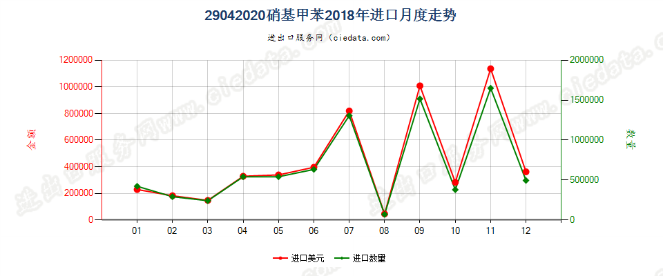 29042020硝基甲苯进口2018年月度走势图