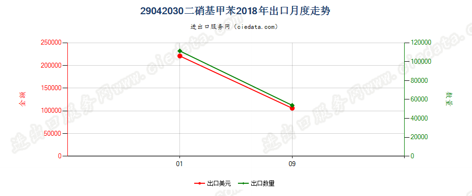 29042030二硝基甲苯出口2018年月度走势图