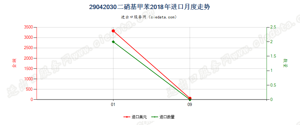 29042030二硝基甲苯进口2018年月度走势图