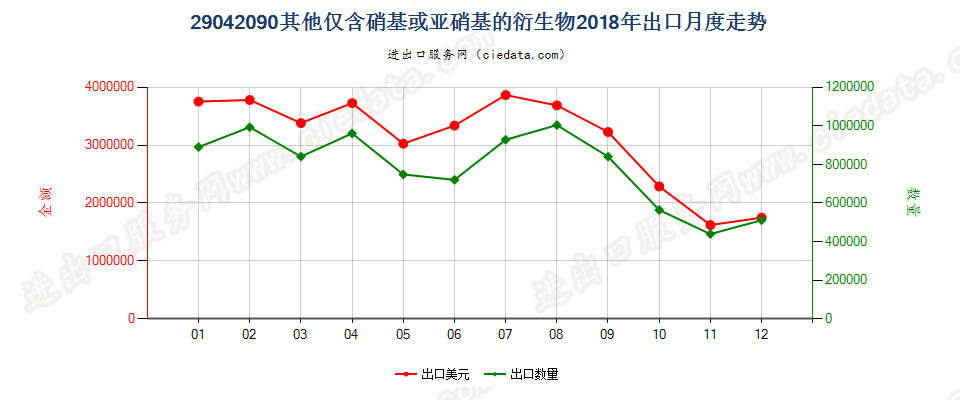 29042090其他仅含硝基或亚硝基的衍生物出口2018年月度走势图