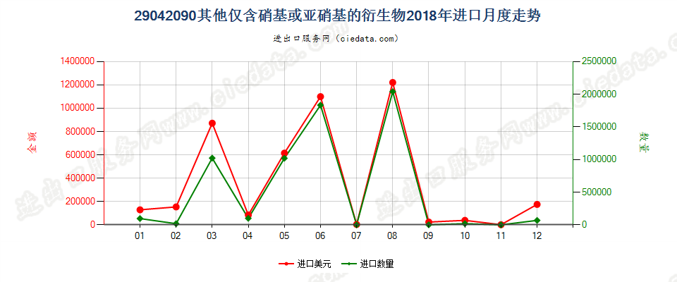 29042090其他仅含硝基或亚硝基的衍生物进口2018年月度走势图