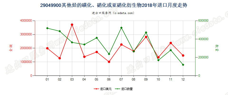 29049900其他烃的磺化、硝化或亚硝化衍生物进口2018年月度走势图