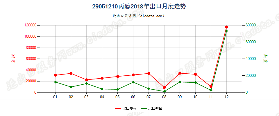 29051210丙醇出口2018年月度走势图