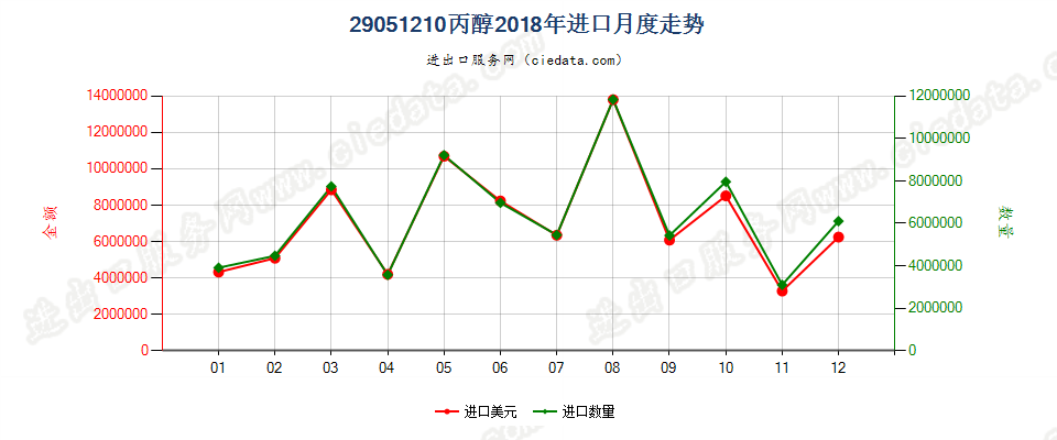 29051210丙醇进口2018年月度走势图