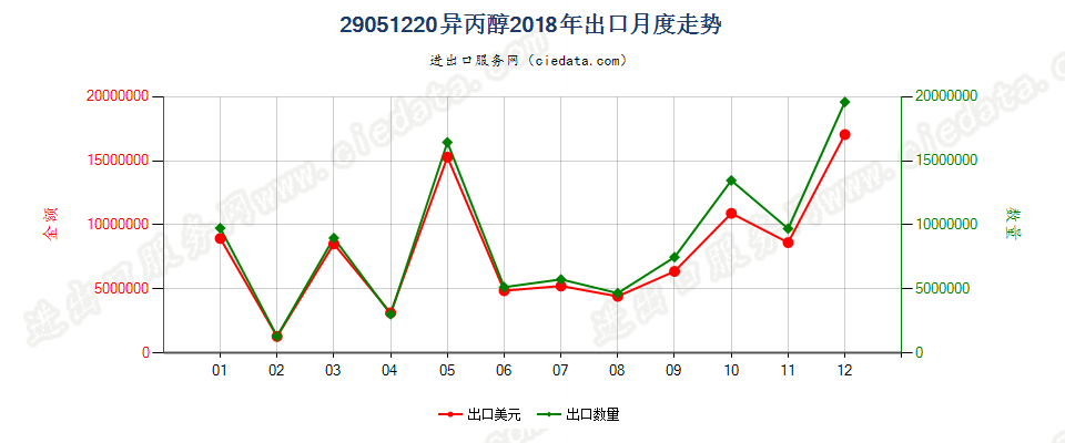 29051220异丙醇出口2018年月度走势图