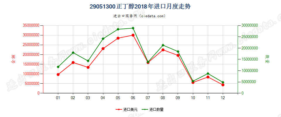 29051300正丁醇进口2018年月度走势图