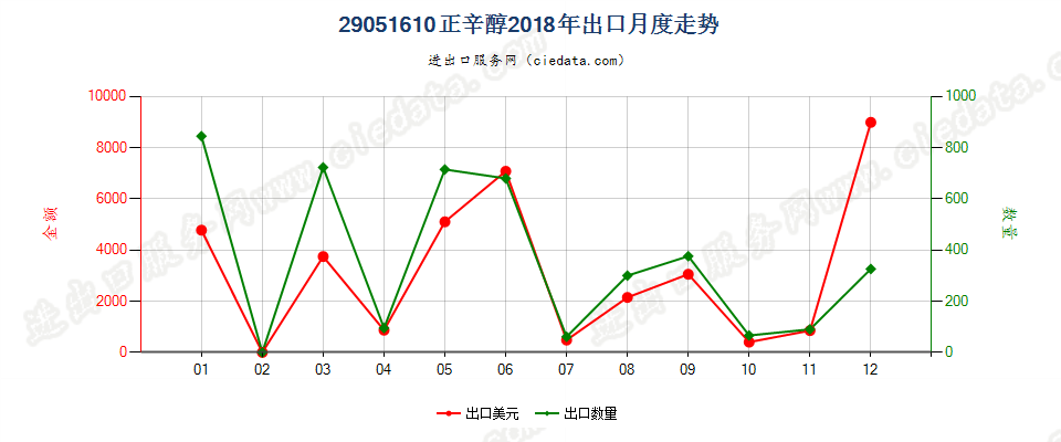 29051610正辛醇出口2018年月度走势图