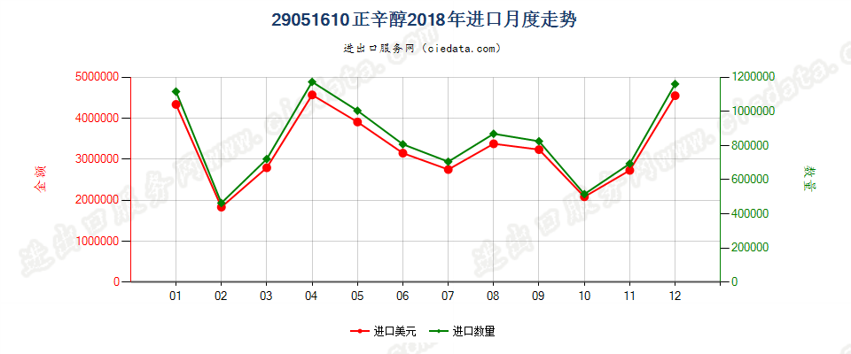 29051610正辛醇进口2018年月度走势图