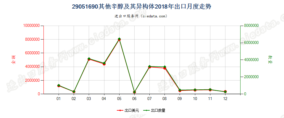 29051690其他辛醇及其异构体出口2018年月度走势图