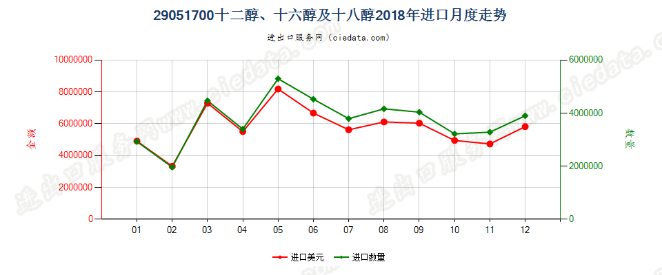 29051700十二醇、十六醇及十八醇进口2018年月度走势图