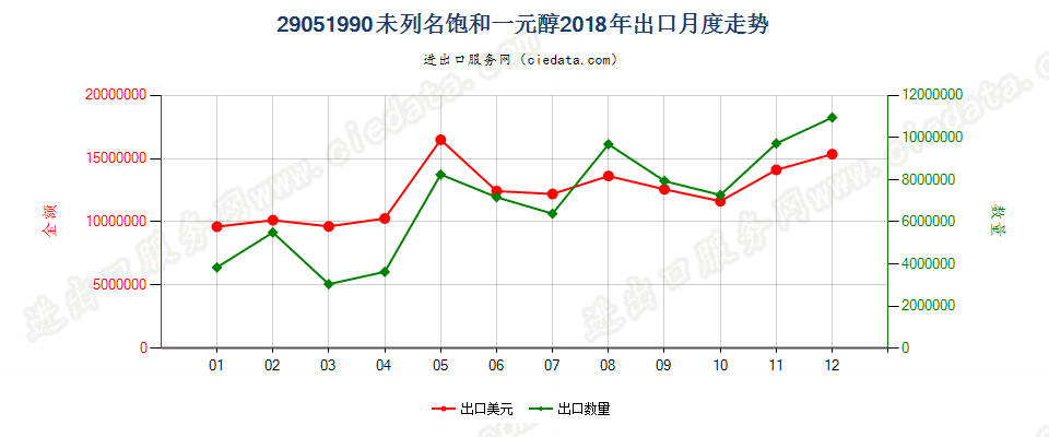 29051990未列名饱和一元醇出口2018年月度走势图