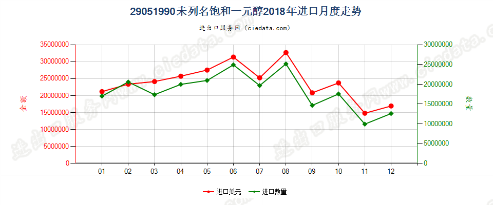 29051990未列名饱和一元醇进口2018年月度走势图