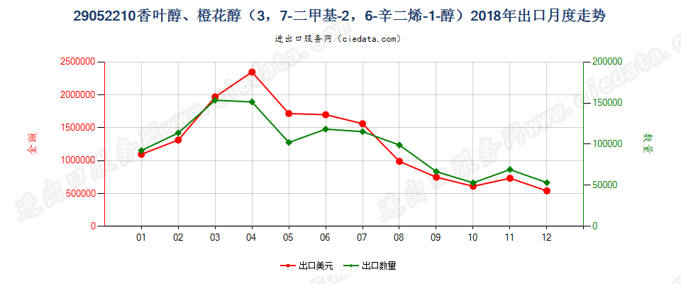 29052210香叶醇、橙花醇（3，7-二甲基-2，6-辛二烯-1-醇）出口2018年月度走势图