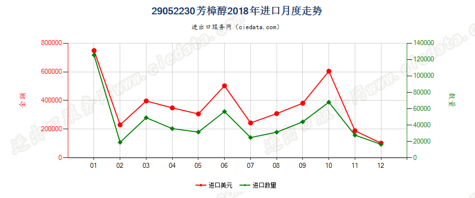 29052230芳樟醇进口2018年月度走势图