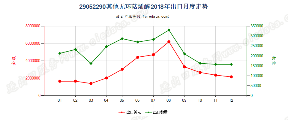 29052290其他无环萜烯醇出口2018年月度走势图