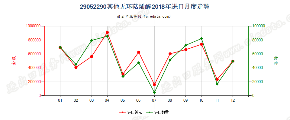 29052290其他无环萜烯醇进口2018年月度走势图