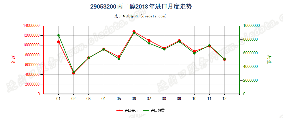 29053200丙二醇进口2018年月度走势图