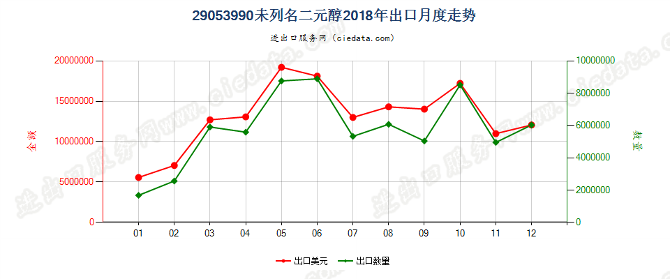 29053990未列名二元醇出口2018年月度走势图